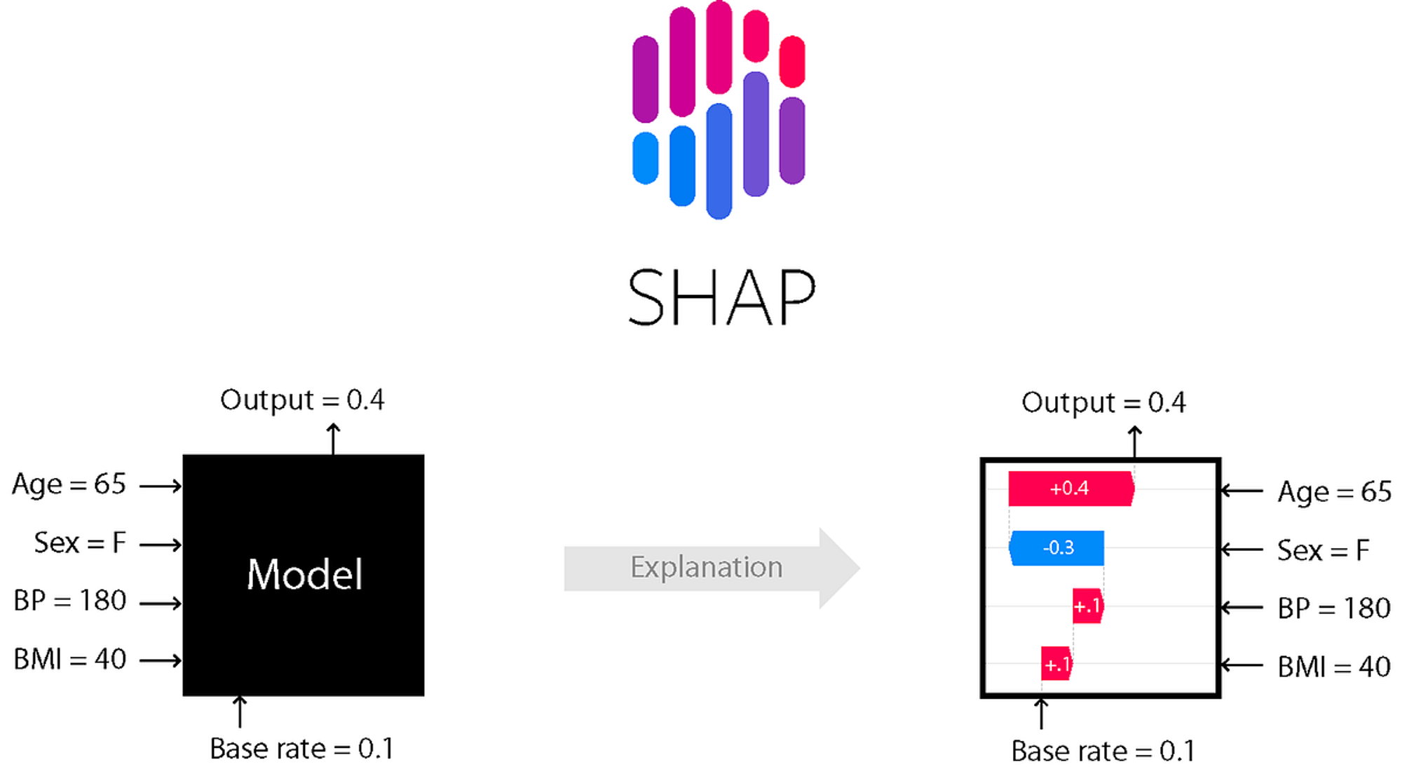 SHAP Analizi ~ SHAP Değerleriyle Makine Öğrenimi Modelleri Nasıl Yorumlanır?