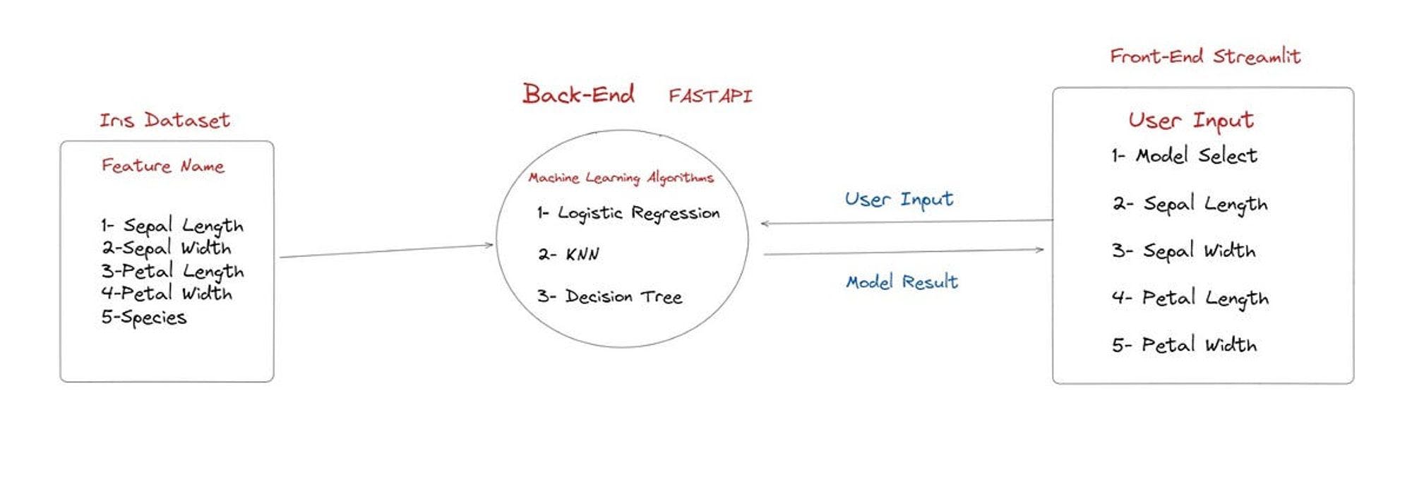 Building a Full-Stack Machine Learning Web Application: Integrating FastAPI, Streamlit
