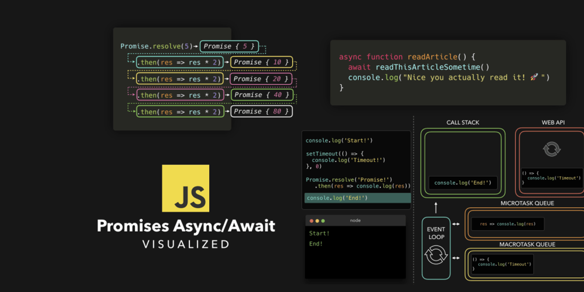 ⭐️🎀 JavaScript Visualized: Promises & Async/Await