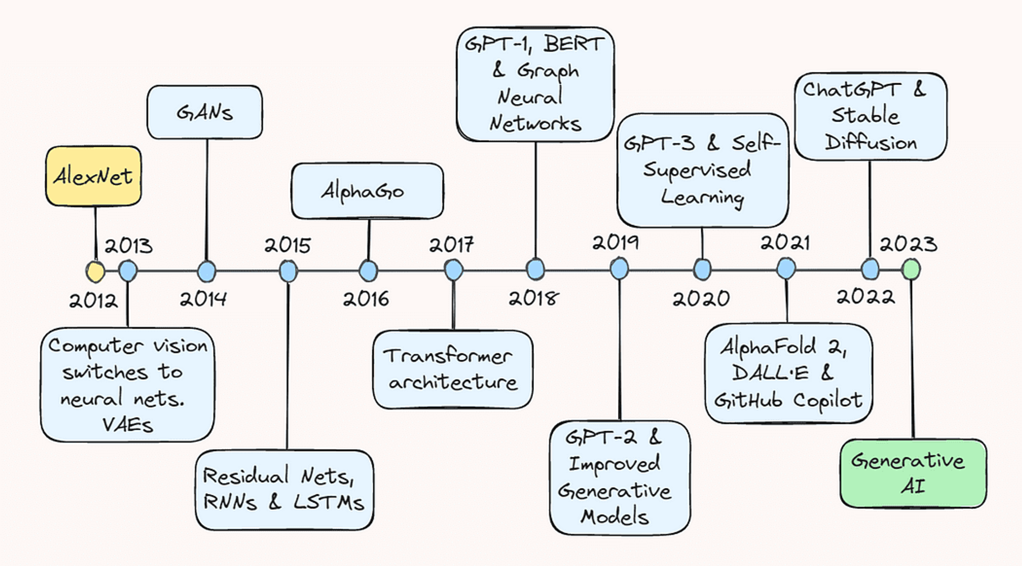 Ten Years of AI in Review - KDnuggets